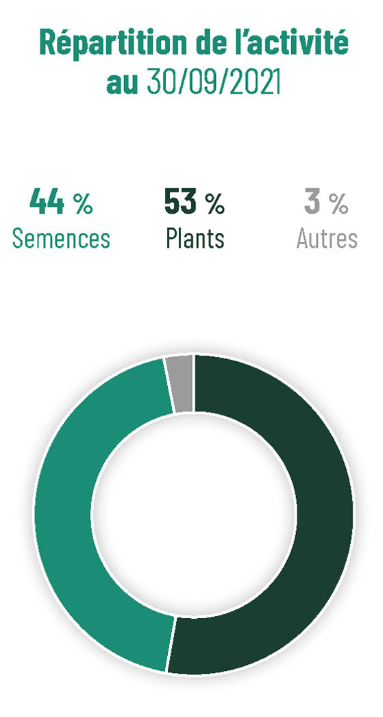 graphe-GV_repartition_activite-2022