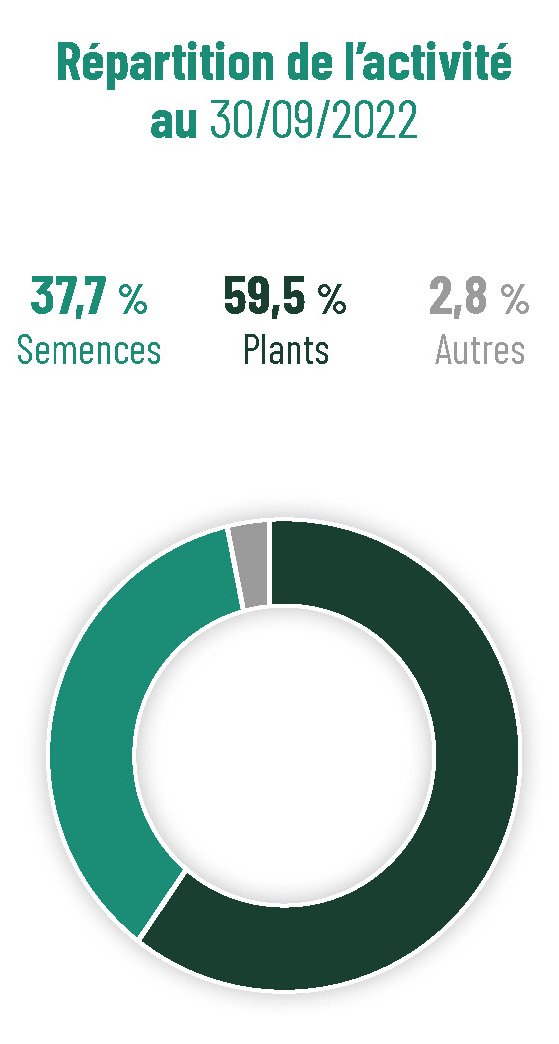 graphe-GV_repartition_activite-2023