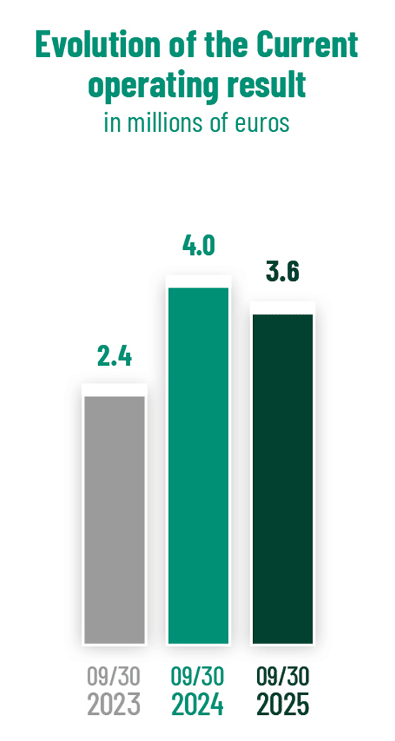graphe-GV_evolution_resultat-operationnel-2025-UK